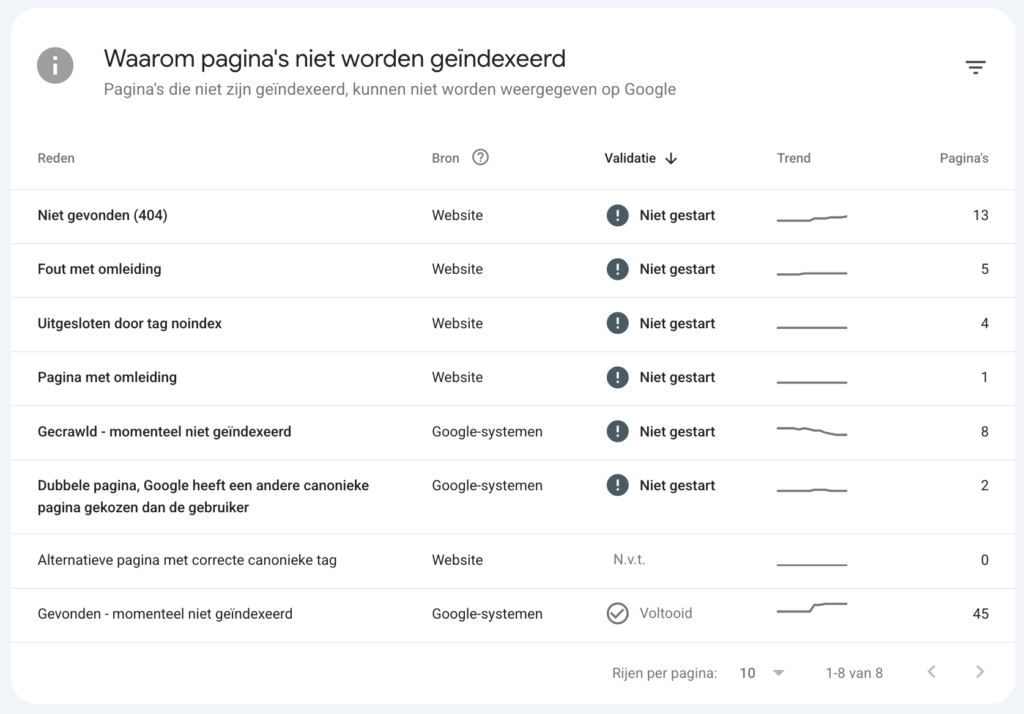 Printscreen van de Google Search Console medlingen op je dashboard. 